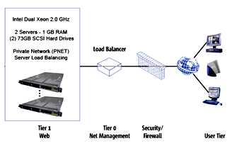 Web Hosting - Load Balanced web serves